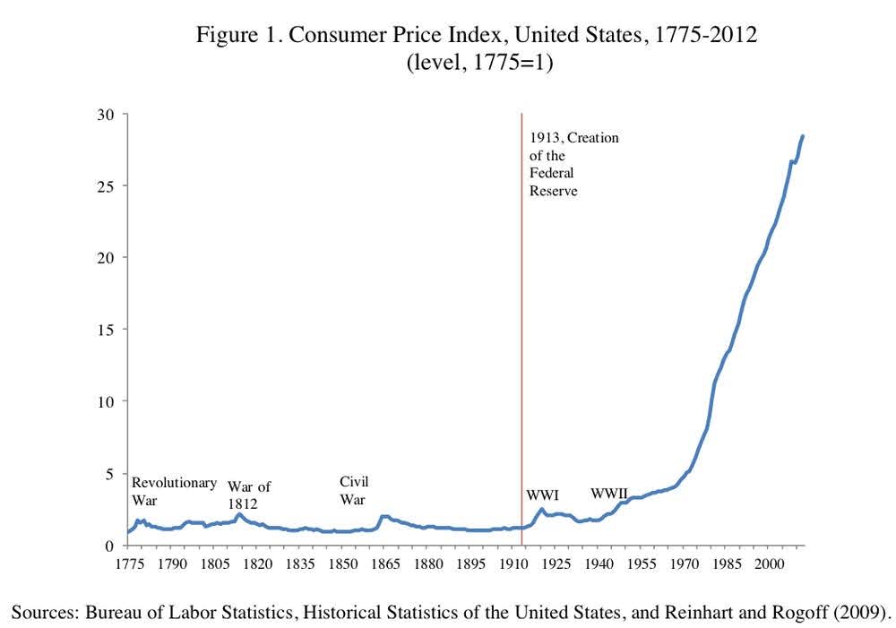 https://www.businessinsider.com/chart-inflation-since-1775-2013-1